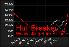 Total Graph of Hull Breaker
