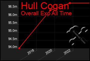 Total Graph of Hull Cogan