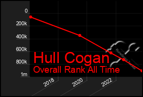 Total Graph of Hull Cogan