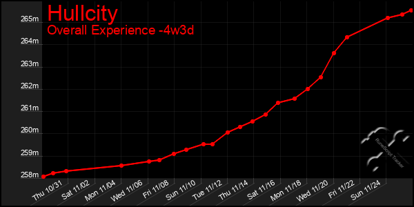 Last 31 Days Graph of Hullcity