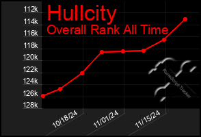 Total Graph of Hullcity