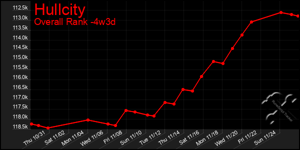 Last 31 Days Graph of Hullcity