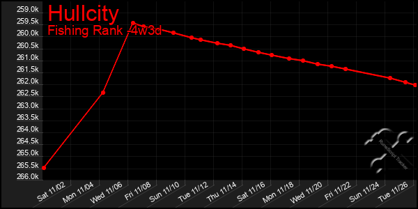 Last 31 Days Graph of Hullcity