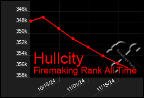 Total Graph of Hullcity