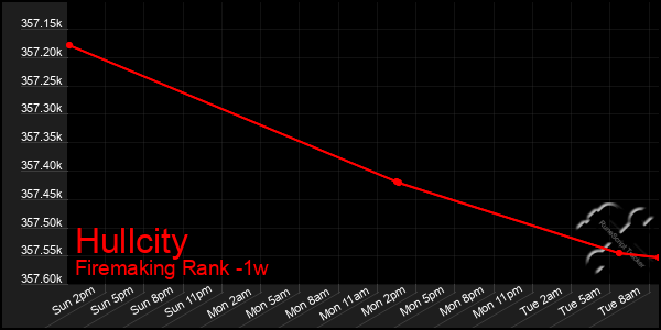 Last 7 Days Graph of Hullcity