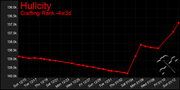 Last 31 Days Graph of Hullcity