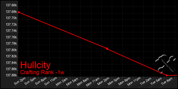 Last 7 Days Graph of Hullcity