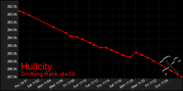 Last 31 Days Graph of Hullcity