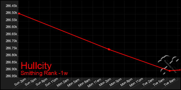 Last 7 Days Graph of Hullcity