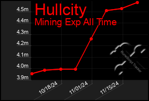 Total Graph of Hullcity