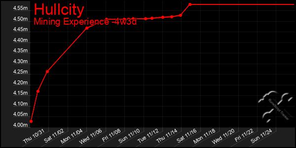 Last 31 Days Graph of Hullcity