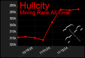 Total Graph of Hullcity