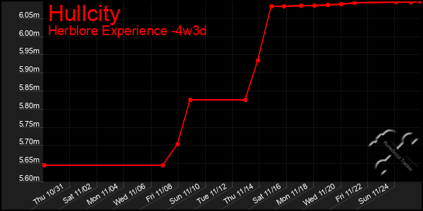 Last 31 Days Graph of Hullcity