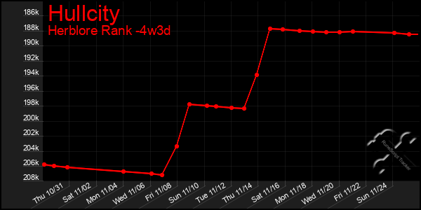 Last 31 Days Graph of Hullcity