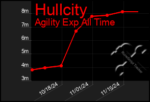 Total Graph of Hullcity