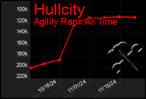 Total Graph of Hullcity