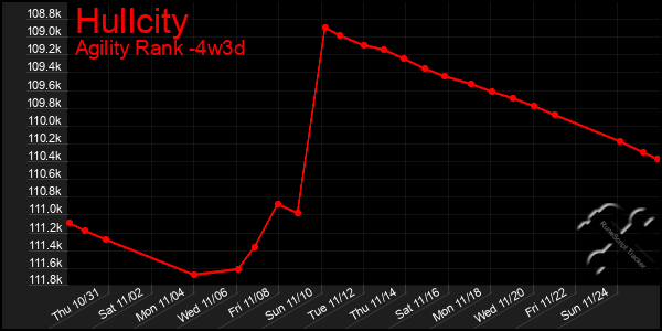 Last 31 Days Graph of Hullcity