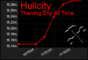 Total Graph of Hullcity