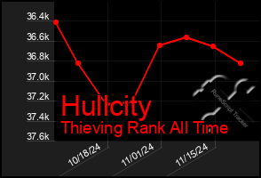 Total Graph of Hullcity