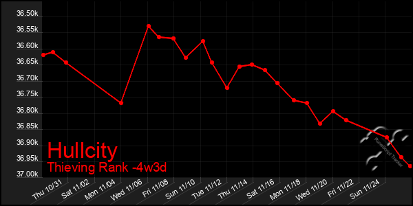 Last 31 Days Graph of Hullcity