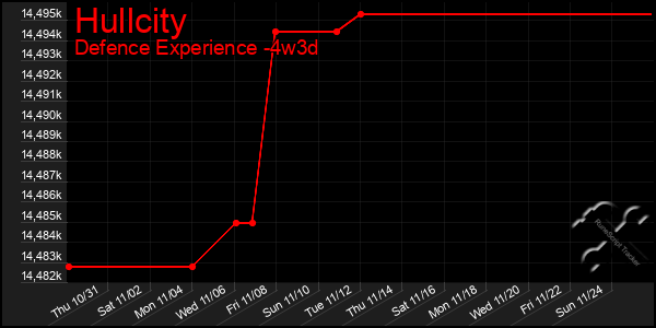 Last 31 Days Graph of Hullcity