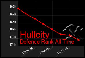 Total Graph of Hullcity