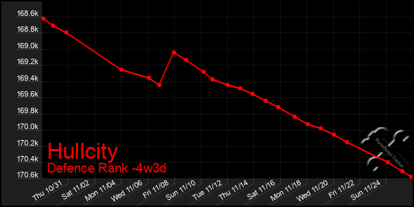 Last 31 Days Graph of Hullcity