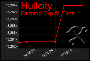 Total Graph of Hullcity