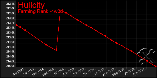 Last 31 Days Graph of Hullcity