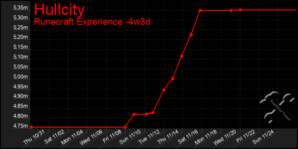 Last 31 Days Graph of Hullcity