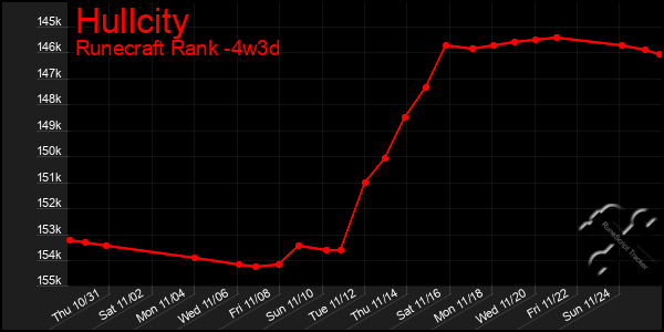 Last 31 Days Graph of Hullcity