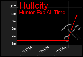 Total Graph of Hullcity