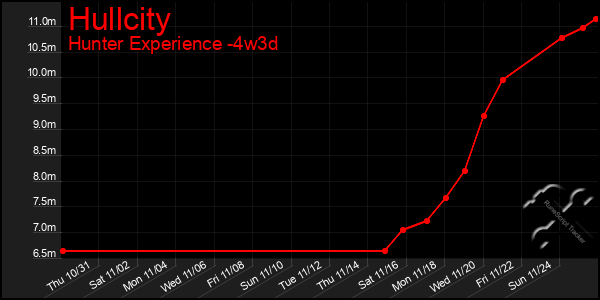 Last 31 Days Graph of Hullcity