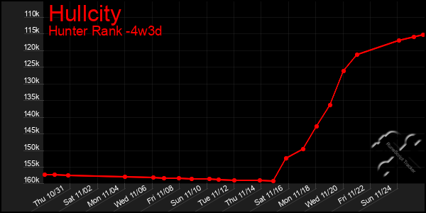 Last 31 Days Graph of Hullcity