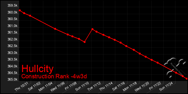 Last 31 Days Graph of Hullcity