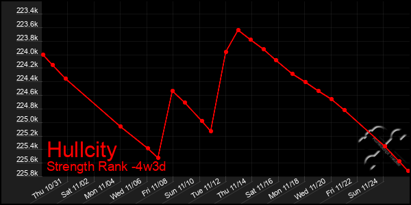 Last 31 Days Graph of Hullcity