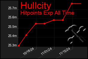 Total Graph of Hullcity