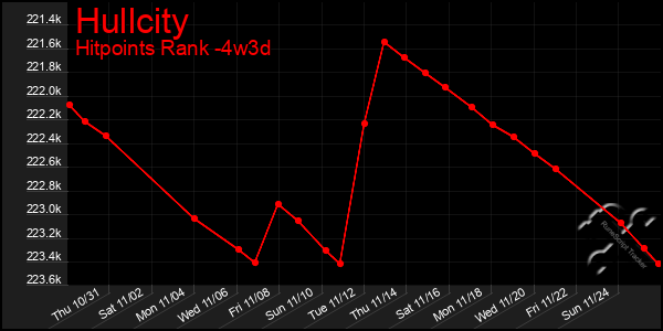 Last 31 Days Graph of Hullcity