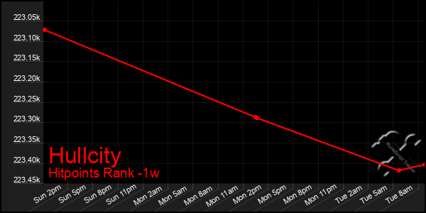 Last 7 Days Graph of Hullcity