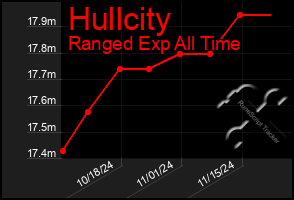 Total Graph of Hullcity