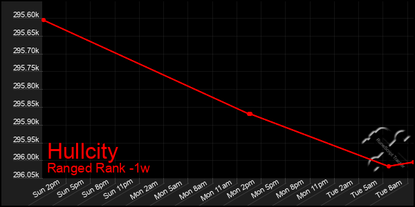 Last 7 Days Graph of Hullcity