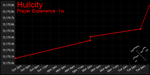 Last 7 Days Graph of Hullcity