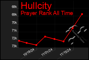 Total Graph of Hullcity