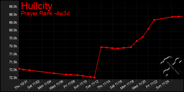 Last 31 Days Graph of Hullcity