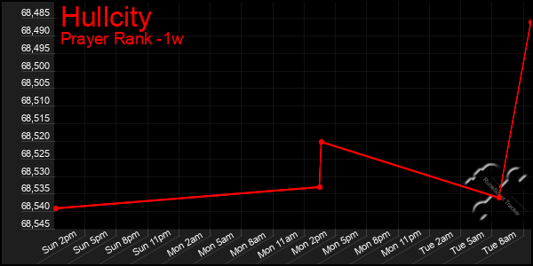 Last 7 Days Graph of Hullcity