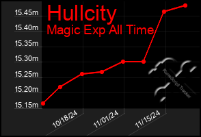 Total Graph of Hullcity