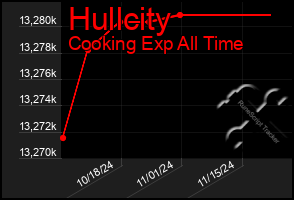 Total Graph of Hullcity