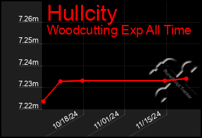 Total Graph of Hullcity