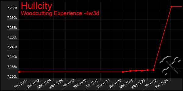 Last 31 Days Graph of Hullcity