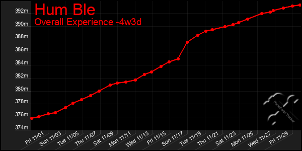 Last 31 Days Graph of Hum Ble